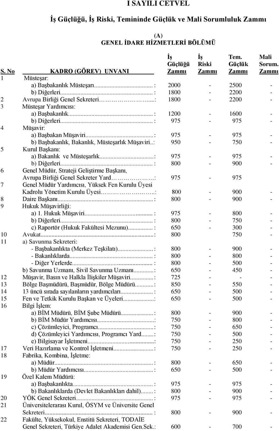 .. : 975-975 - b) Başbakanlık, Bakanlık, Müsteşarlık Müşaviri..: 950-750 - 5 Kurul Başkanı: a) Bakanlık ve Müsteşarlık... : 975-975 - b) Diğerleri.