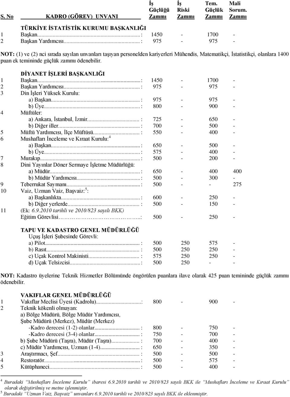 DİYANET İŞLERİ BAŞKANLIĞI 1 Başkan... : 1450-1700 - 2 Başkan Yardımcısı... : 975-975 - 3 Din İşleri Yüksek Kurulu: a) Başkan... : 975-975 - b) Üye... : 800-900 - 4 Müftüler: a) Ankara, İstanbul, İzmir.