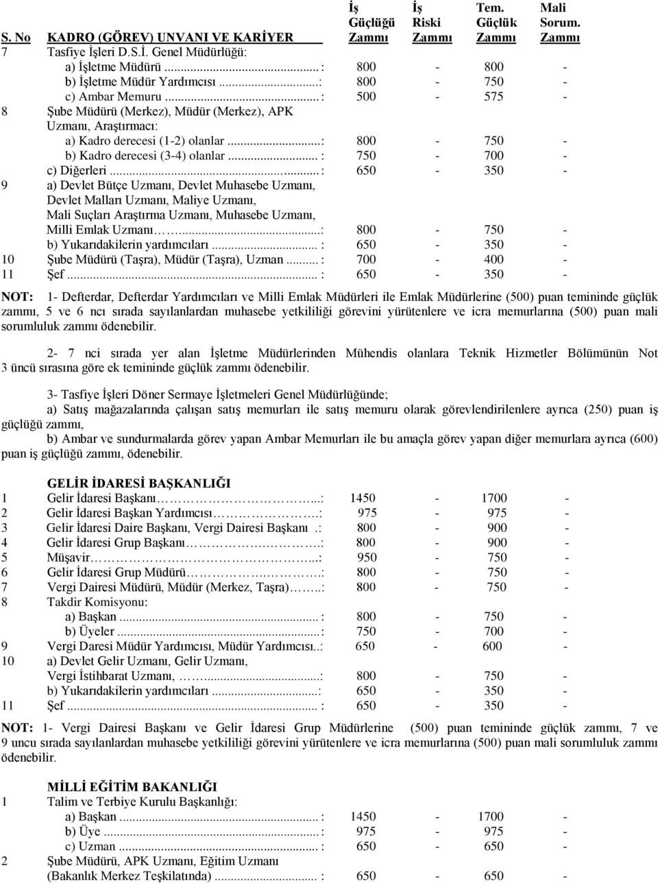 .. : 650-350 - 9 a) Devlet Bütçe Uzmanı, Devlet Muhasebe Uzmanı, Devlet Malları Uzmanı, Maliye Uzmanı, Mali Suçları Araştırma Uzmanı, Muhasebe Uzmanı, Milli Emlak Uzmanı.