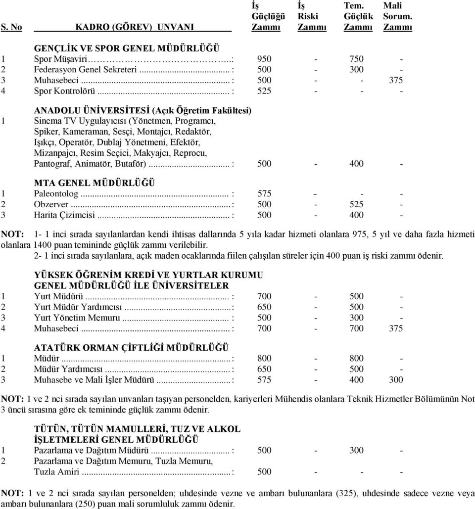 Mizanpajcı, Resim Seçici, Makyajcı, Reprocu, Pantograf, Animatör, Butaför)... : 500-400 - MTA GENEL MÜDÜRLÜĞÜ 1 Paleontolog... : 575 - - - 2 Obzerver... : 500-525 - 3 Harita Çizimcisi.