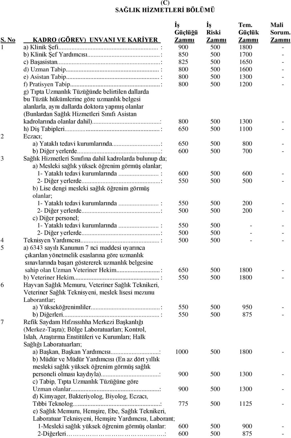 .. : 800 500 1200 - g) Tıpta Uzmanlık Tüzüğünde belirtilen dallarda bu Tüzük hükümlerine göre uzmanlık belgesi alanlarla, aynı dallarda doktora yapmış olanlar (Bunlardan Sağlık Hizmetleri Sınıfı