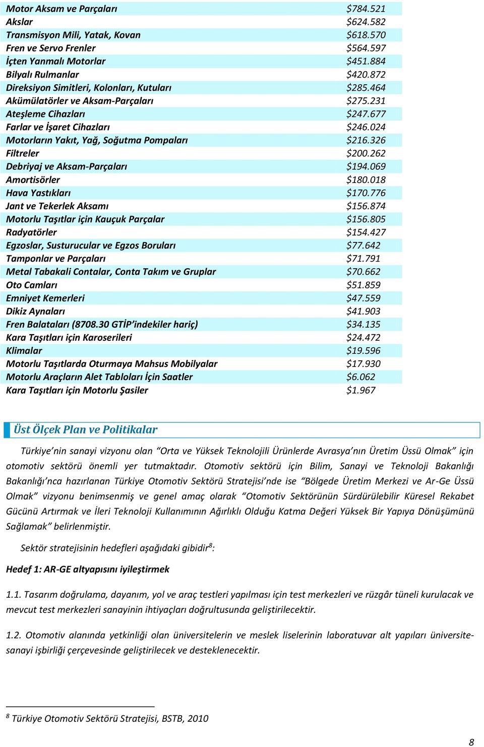 024 Motorların Yakıt, Yağ, Soğutma Pompaları $216.326 Filtreler $200.262 Debriyaj ve Aksam-Parçaları $194.069 Amortisörler $180.018 Hava Yastıkları $170.776 Jant ve Tekerlek Aksamı $156.