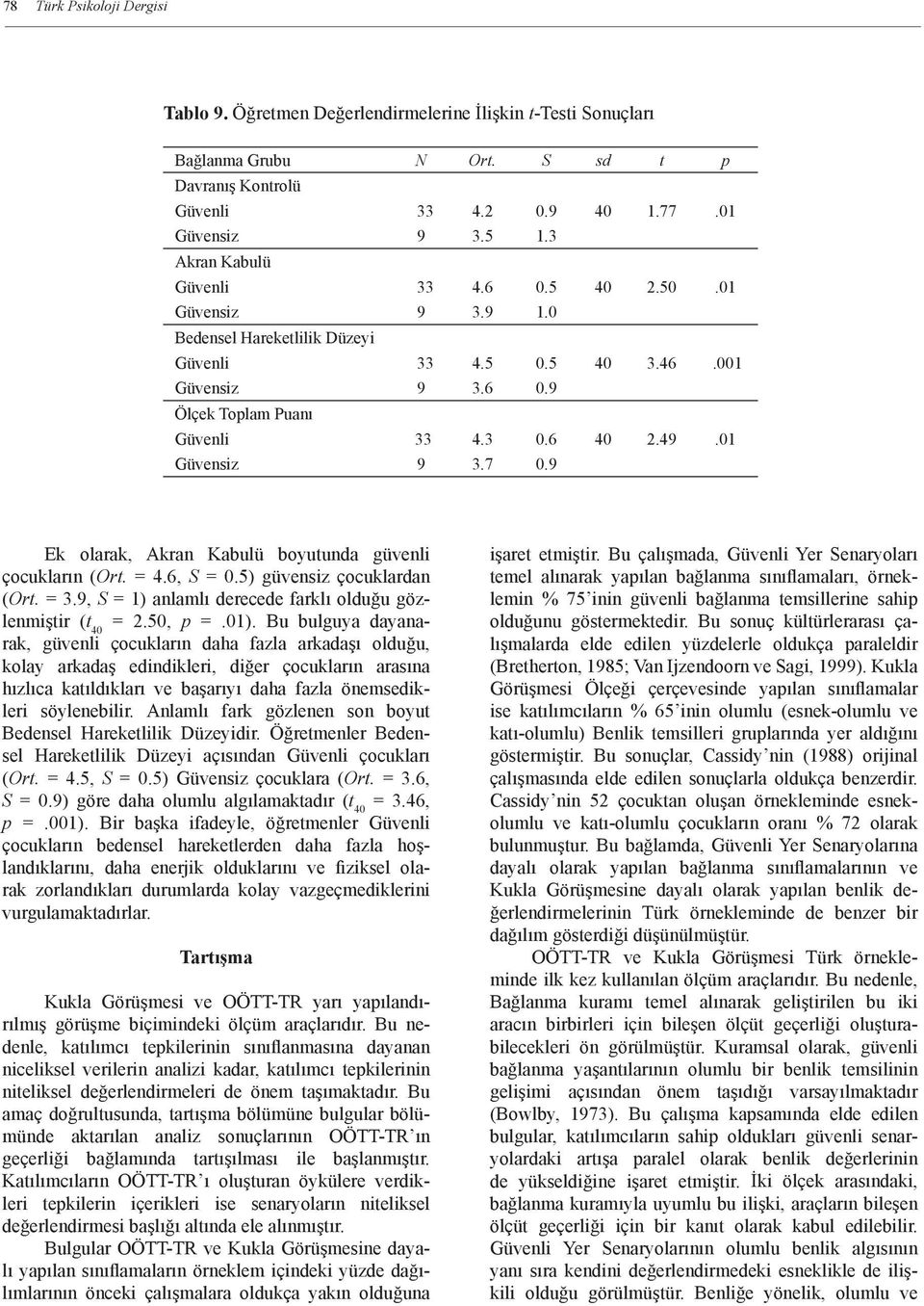 01 Güvensiz 9 3.7 0.9 Ek olarak, Akran Kabulü boyutunda güvenli çocukların (Ort. = 4.6, S = 0.5) güvensiz çocuklardan (Ort. = 3.9, S = 1) anlamlı derecede farklı olduğu gözlenmiştir (t 40 = 2.50, p =.