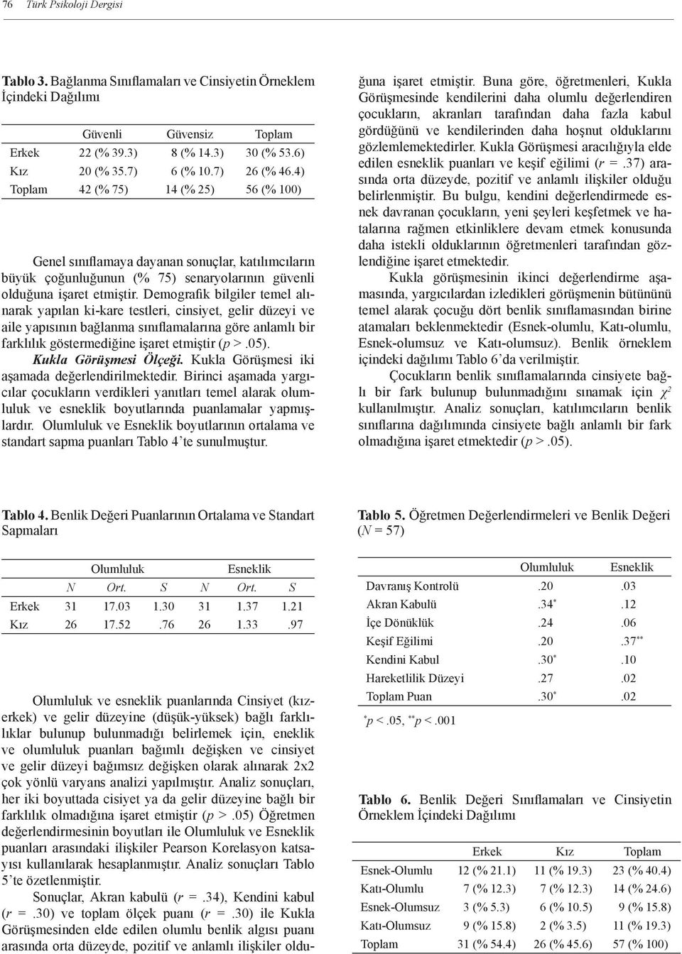 Demografik bilgiler temel alınarak yapılan ki-kare testleri, cinsiyet, gelir düzeyi ve aile yapısının bağlanma sınıflamalarına göre anlamlı bir farklılık göstermediğine işaret etmiştir (p >.05).