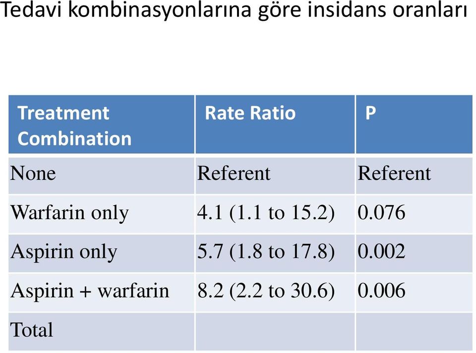 only 4.1 (1.1 to 15.2) 0.076 Aspirin only 5.7 (1.8 to 17.