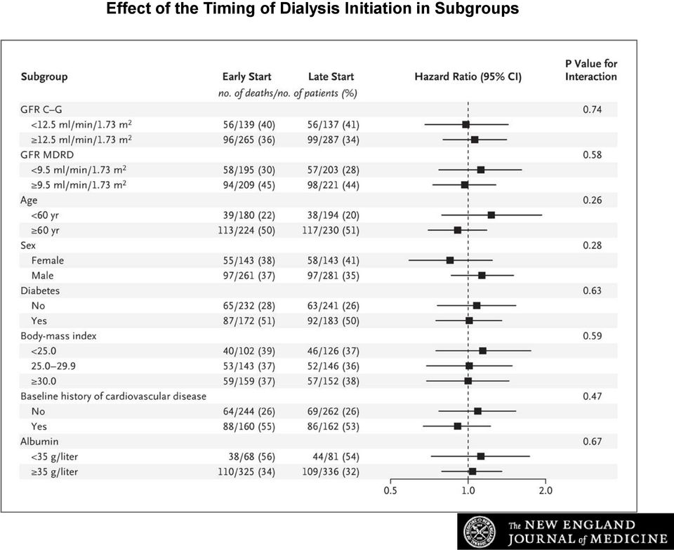 Dialysis