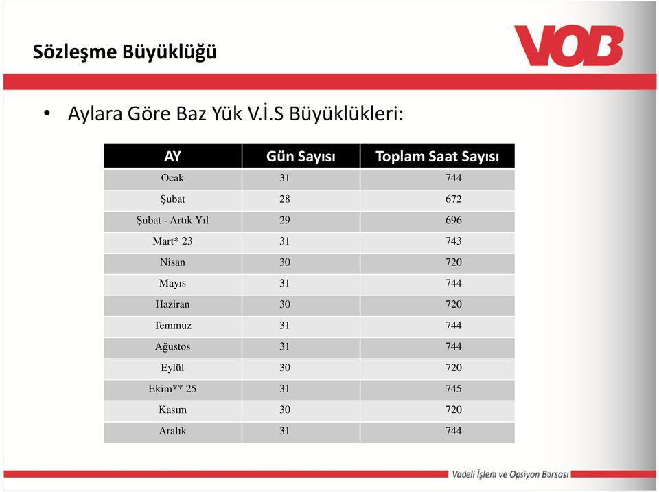 672 Şubat - Artık Yıl 29 696 Mart* 23 31 743 Nisan 30 720 Mayıs 31 744