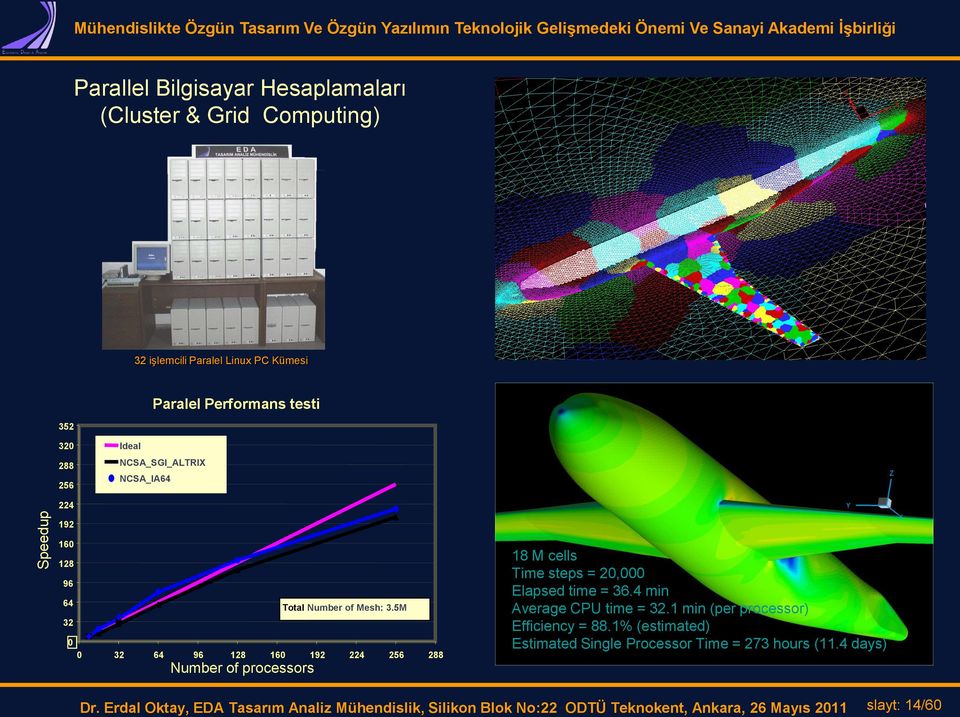 5M 32 0 0 32 64 96 128 160 192 224 256 288 Number of processors 18 M cells Time steps = 20,000 Elapsed time = 36.4 min Average CPU time = 32.