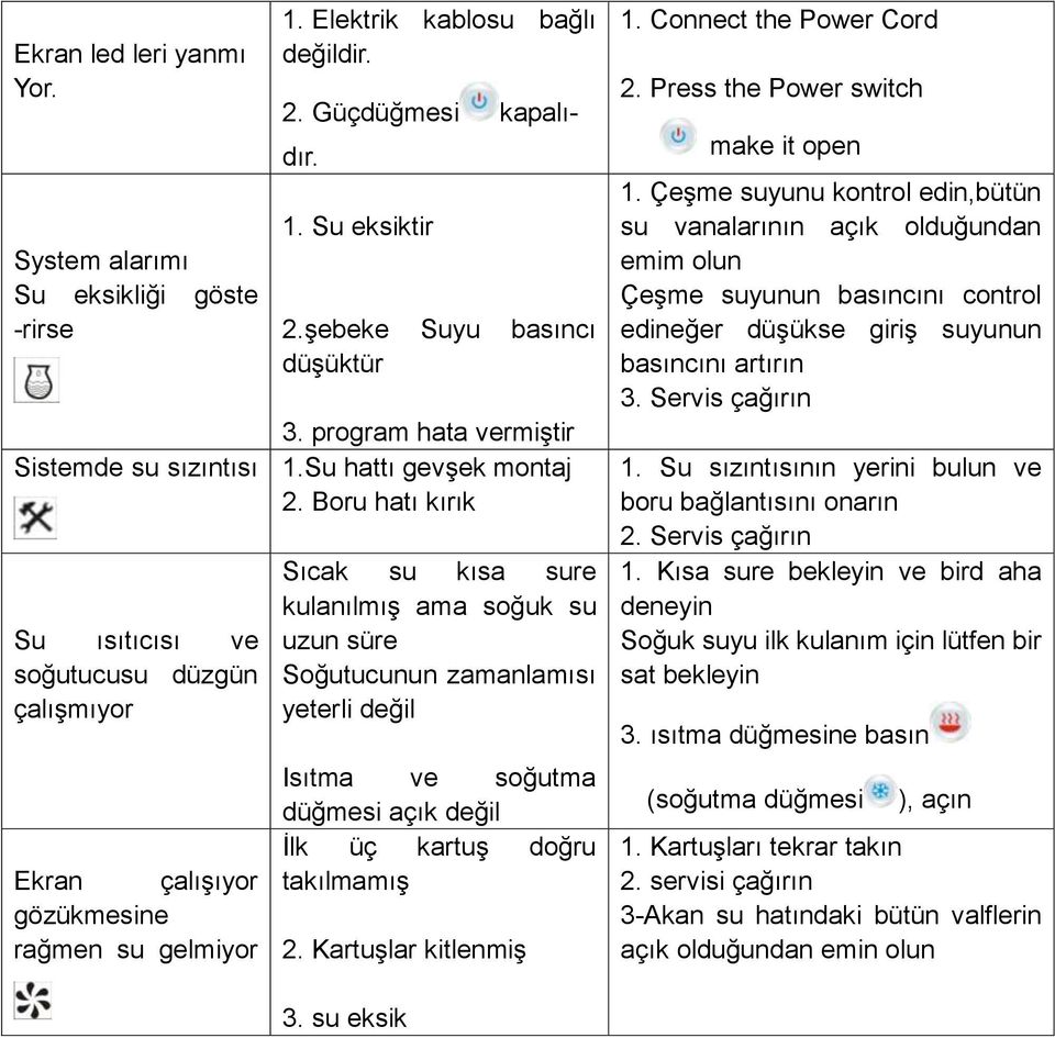 Boru hatı kırık Su ısıtıcısı ve soğutucusu düzgün çalışmıyor Ekran çalışıyor gözükmesine rağmen su gelmiyor Sıcak su kısa sure kulanılmış ama soğuk su uzun süre Soğutucunun zamanlamısı yeterli değil