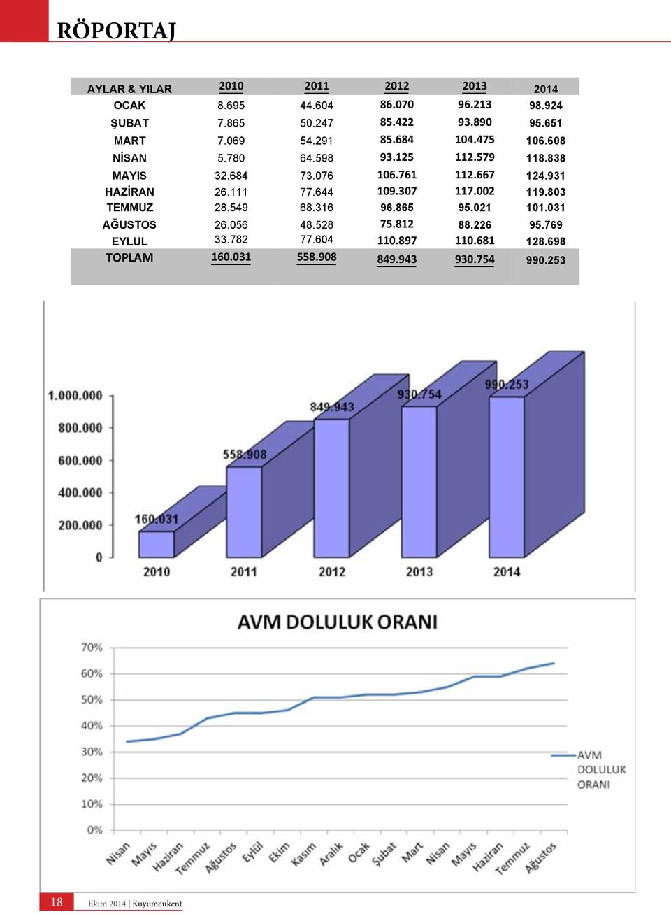 667 124.931 HAZİRAN 26.111 77.644 109.307 117.002 119.803 TEMMUZ 28.549 68.316 96.865 95.021 101.031 AĞUSTOS 26.056 48.528 75.