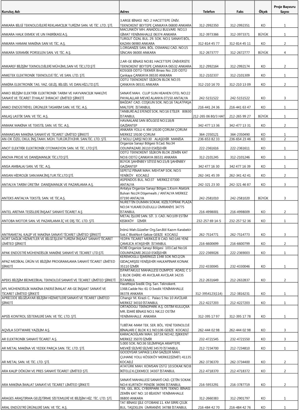 TEKNOKENT BEYTEPE ÇANKAYA 06800 ANKARA 312-2992350 312-2992351 KO 1 MACUNKÖY MH. ANADOLU BULVARI NO:13 GİMAT YENİMAHALLE 06374 ANKARA 312-3973366 312-3973371 BÜYÜK 1 TURGUT ÖZAL BUL. 29. SOK.