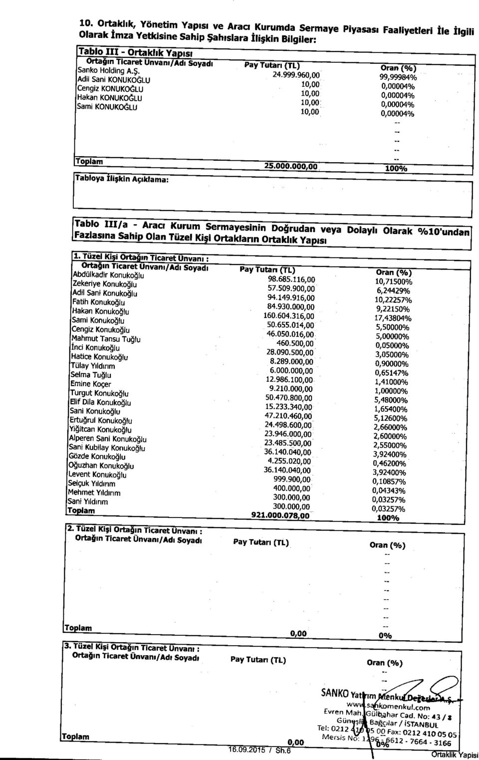 960,00 99,99984% 10,00 0,00004% 10,00 0,00004% 10,00 0,00004% 10,00 0,00004% To lam Tabloya Ili;kin ASiklama: 25.000.000,00.