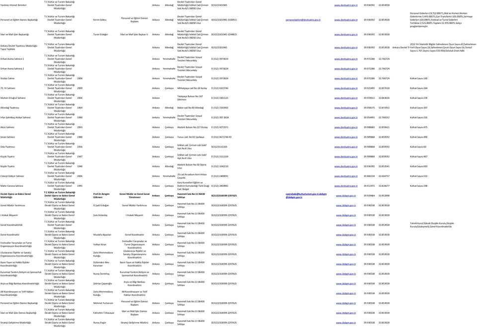 000 TL,Cari Transferler:101.000TL,Sermaye Giderleri:103.000TL,Festival ve Turne Giderleri Tertibine:2.521.000TL Toplam:31.970.000TL bütçe proglamlanmıştır.