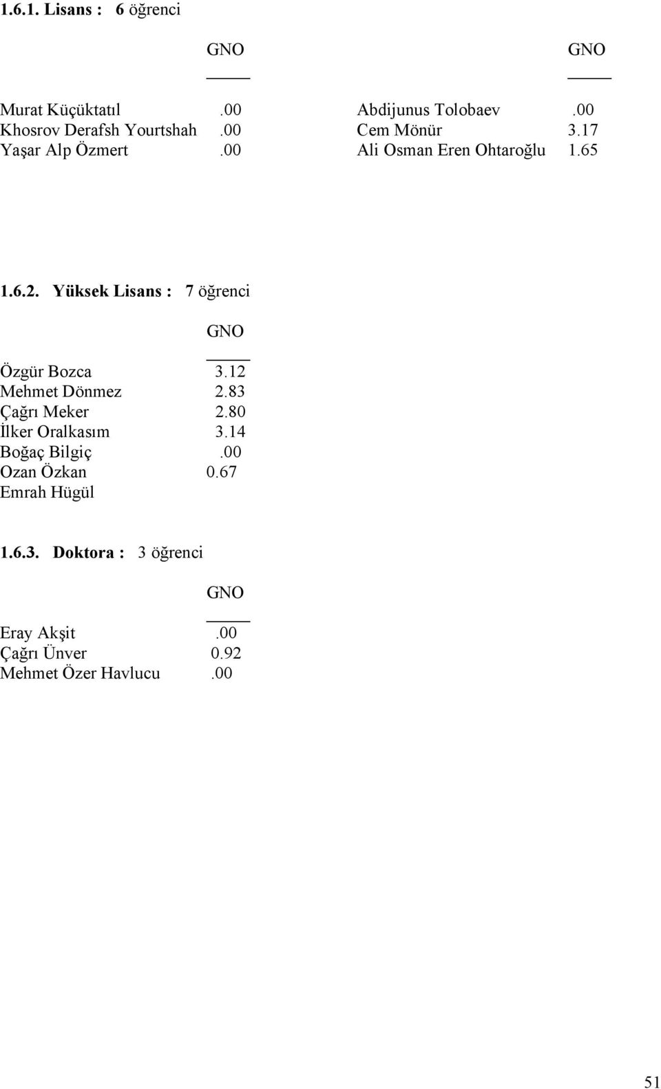 Yüksek Lisans : 7 öğrenci GNO Özgür Bozca 3.12 Mehmet Dönmez 2.83 Çağrı Meker 2.80 İlker Oralkasım 3.