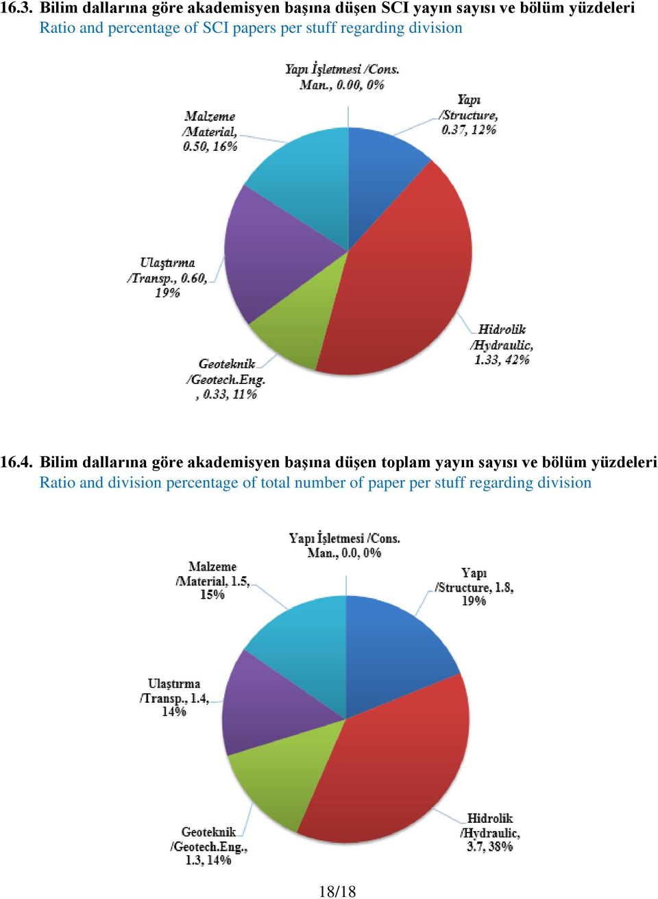 Bilim dallarına göre akademisyen başına düşen toplam yayın sayısı ve bölüm