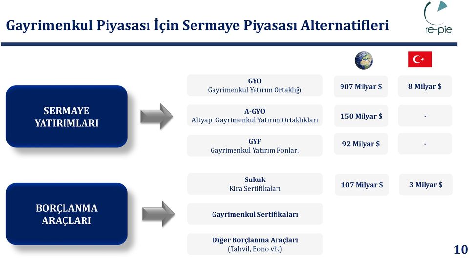 Fonları 907 Milyar $ 8 Milyar $ 150 Milyar $ - 92 Milyar $ - BORÇLANMA ARAÇLARI Sukuk Kira