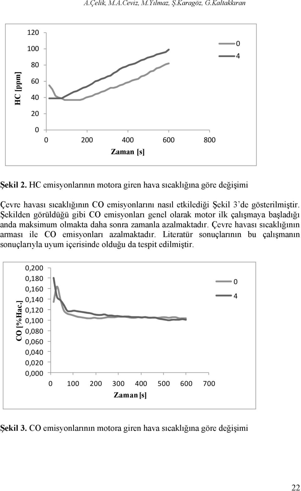 Şekilden görüldüğü gibi CO emisyonları genel olarak motor ilk çalışmaya başladığı anda maksimum olmakta daha sonra zamanla azalmaktadır.