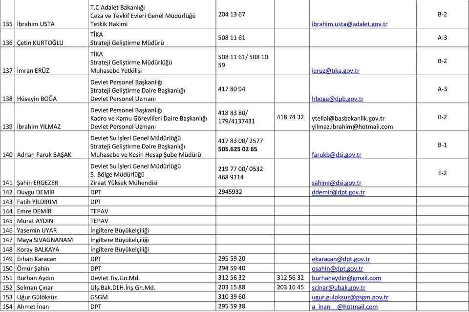 tr 138 Hüseyin BOĞA Devlet Personel Başkanlığı Devlet Personel ı 417 80 94 hboga@dpb.gov.