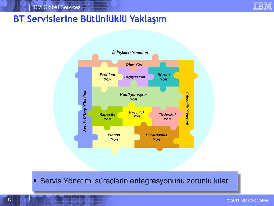 Finans Yön Konfigürasyon Yön Uygunluk Yön Tedarikçi Yön IT Süreklilik