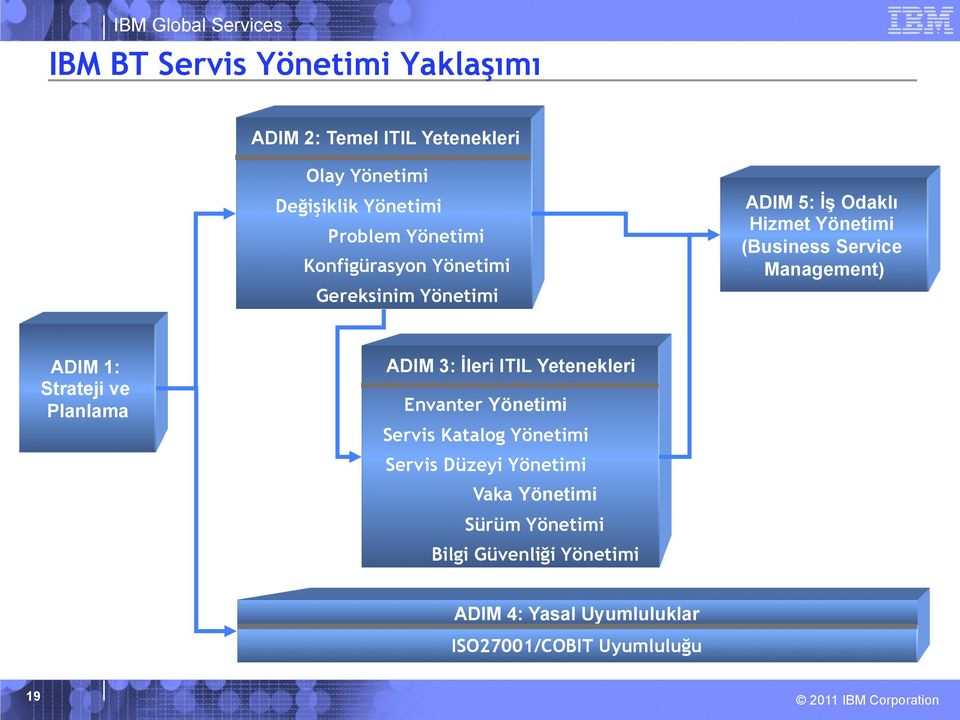 1: Strateji ve Planlama ADIM 3: İleri ITIL Yetenekleri Envanter Yönetimi Servis Katalog Yönetimi Servis Düzeyi