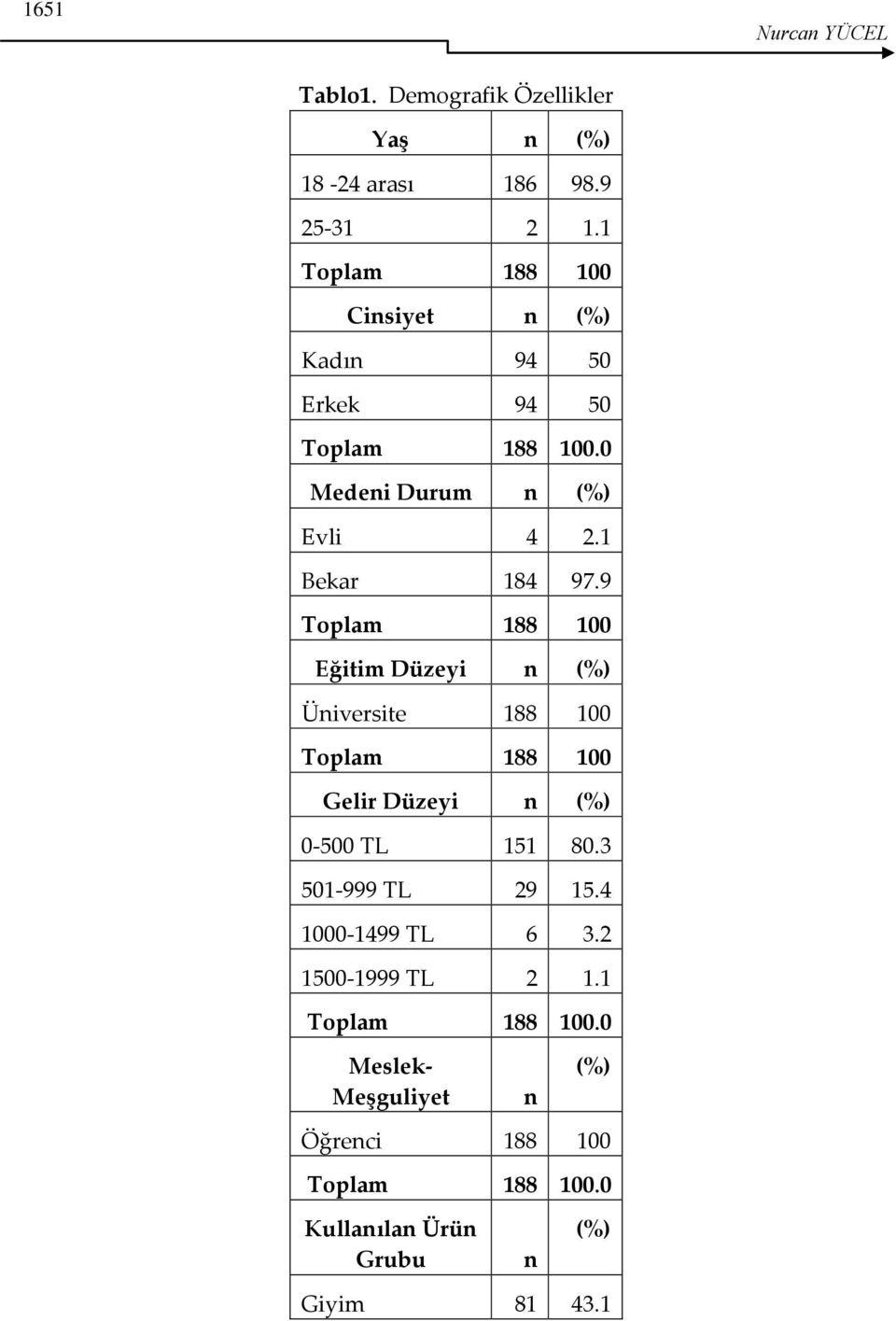 9 Toplam 188 100 Eğitim Düzeyi n (%) Üniversite 188 100 Toplam 188 100 Gelir Düzeyi n (%) 0-500 TL 151 80.