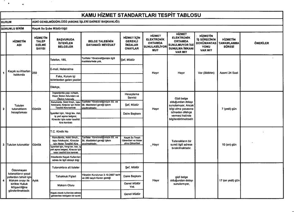 HIZMETIN Iş SORECININ HIZMETIN DOKOMANTAS TAMAMLANMA ÖNERILER YONU SORESI VARMI? Telefon, 185, Tarifeler Y6netmeı~imizin maddelerinde yok.