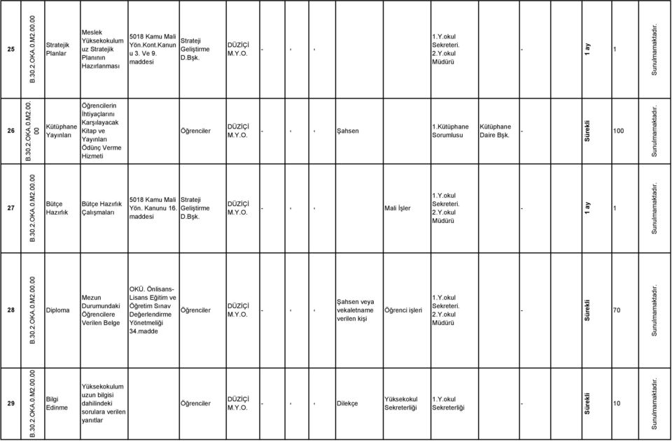 Sürekli 00 7 Bütçe Hazırlık Bütçe Hazırlık Çalışmaları 508 Kamu Mali Strateji Yön. Kanunu 6. Geliştirme maddesi D.Bşk. Mali İşler.Y.okul Sekreteri..Y.okul ay 8 Diploma Mezun Durumundaki e Verilen Belge OKÜ.