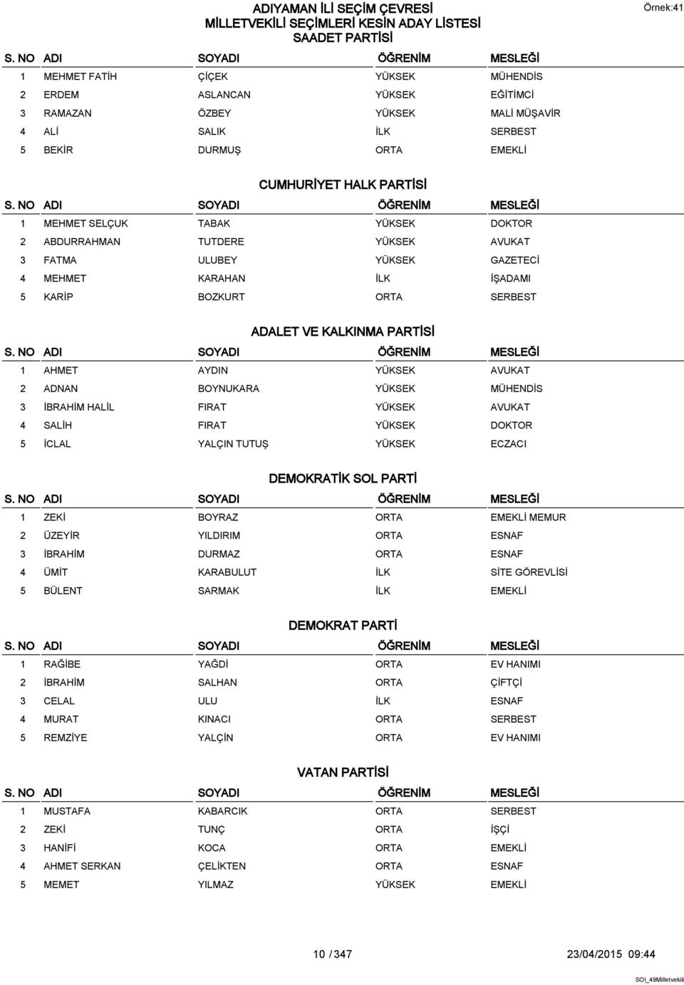 KALKINMA PARTİSİ 1 AHMET AYDIN YÜKSEK AVUKAT 2 ADNAN BOYNUKARA YÜKSEK MÜHENDİS 3 İBRAHİM HALİL FIRAT YÜKSEK AVUKAT 4 SALİH FIRAT YÜKSEK DOKTOR 5 İCLAL YALÇIN TUTUŞ YÜKSEK ECZACI DEMOKRATİK SOL PARTİ