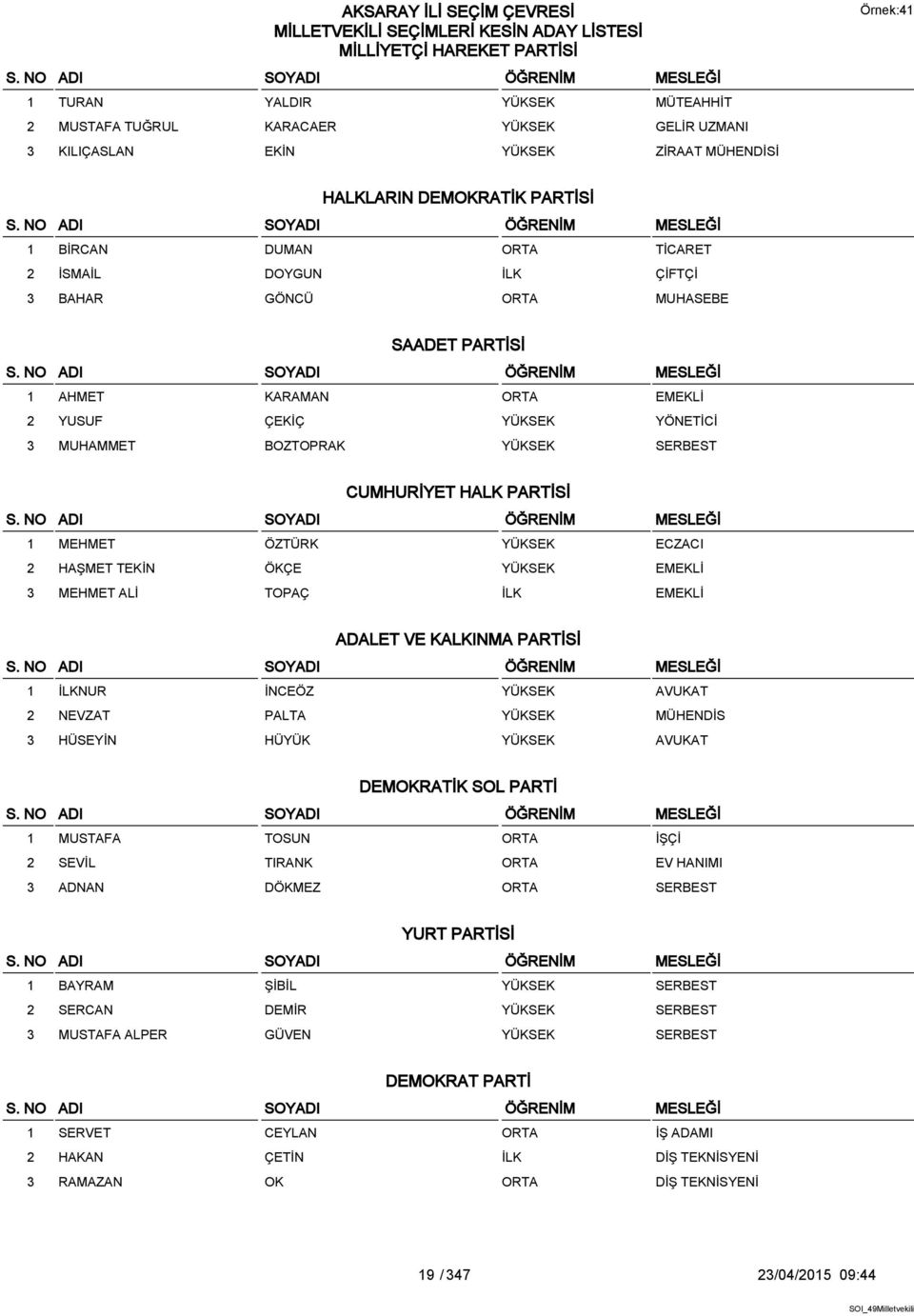 CUMHURİYET HALK PARTİSİ 1 MEHMET ÖZTÜRK YÜKSEK ECZACI 2 HAŞMET TEKİN ÖKÇE YÜKSEK EMEKLİ 3 MEHMET ALİ TOPAÇ İLK EMEKLİ ADALET VE KALKINMA PARTİSİ 1 İLKNUR İNCEÖZ YÜKSEK AVUKAT 2 NEVZAT PALTA YÜKSEK
