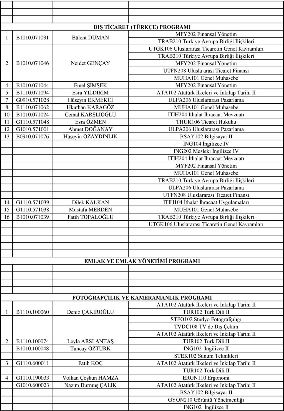 Yönetim UTFN08 Ulusla arası Ticaret Finansı MUHA0 Genel Muhasebe 4 B00.07044 Emel ŞİMŞEK MFY0 Finansal Yönetim 5 B0.07094 Esra YILDIRIM 7 G090.5708 Hüseyin EKMEKCİ ULPA06 Uluslararası Pazarlama 8 B0.