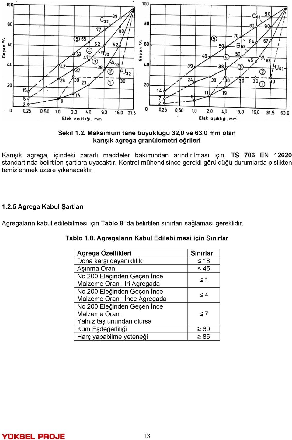 şartlara uyacaktır. Kontrol mühendisince gerekli görüldüğü durumlarda pislikten temizlenmek üzere yıkanacaktır. 1.2.