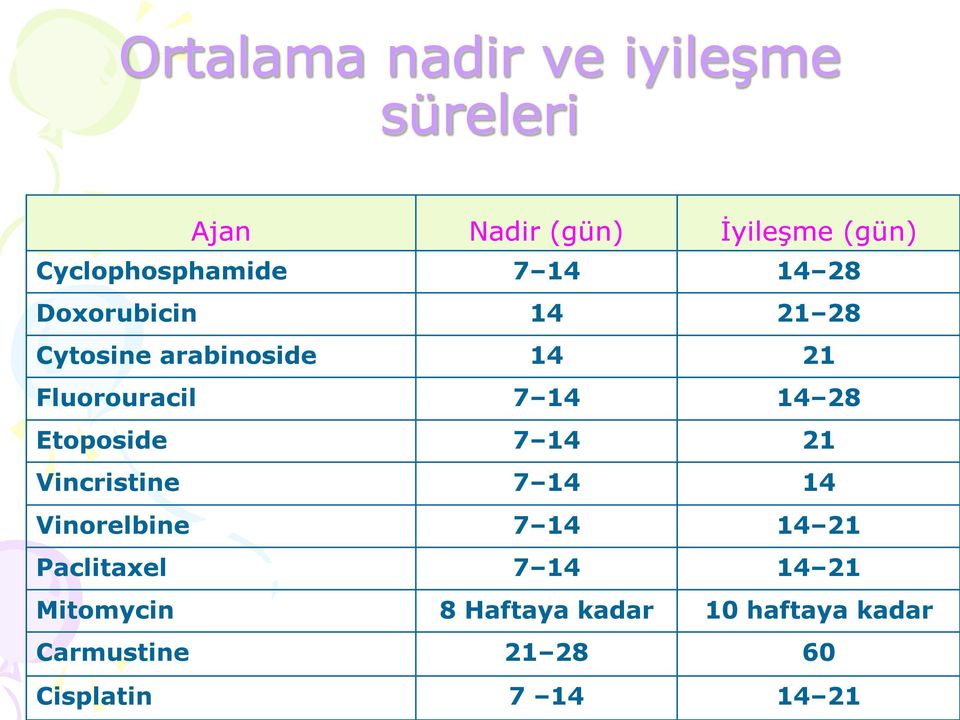 Fluorouracil 7 14 14 28 Etoposide 7 14 21 Vincristine 7 14 14 Vinorelbine 7 14 14