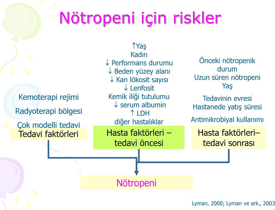 hastalıklar Hasta faktörleri tedavi öncesi Önceki nötropenik durum Uzun süren nötropeni Yaş Tedavinin evresi