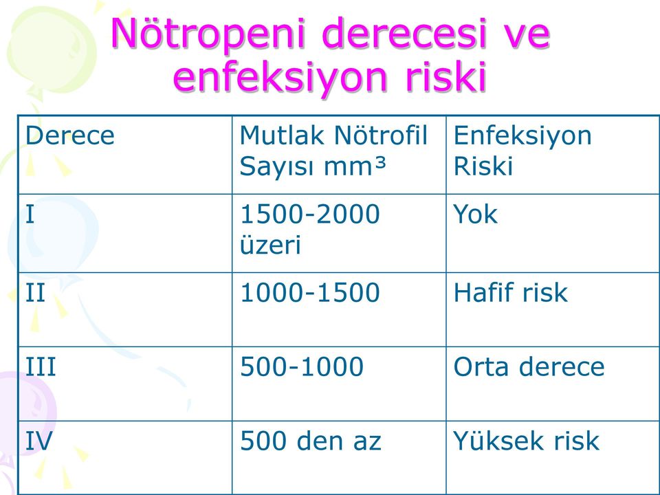 1500-2000 üzeri Yok II 1000-1500 Hafif risk