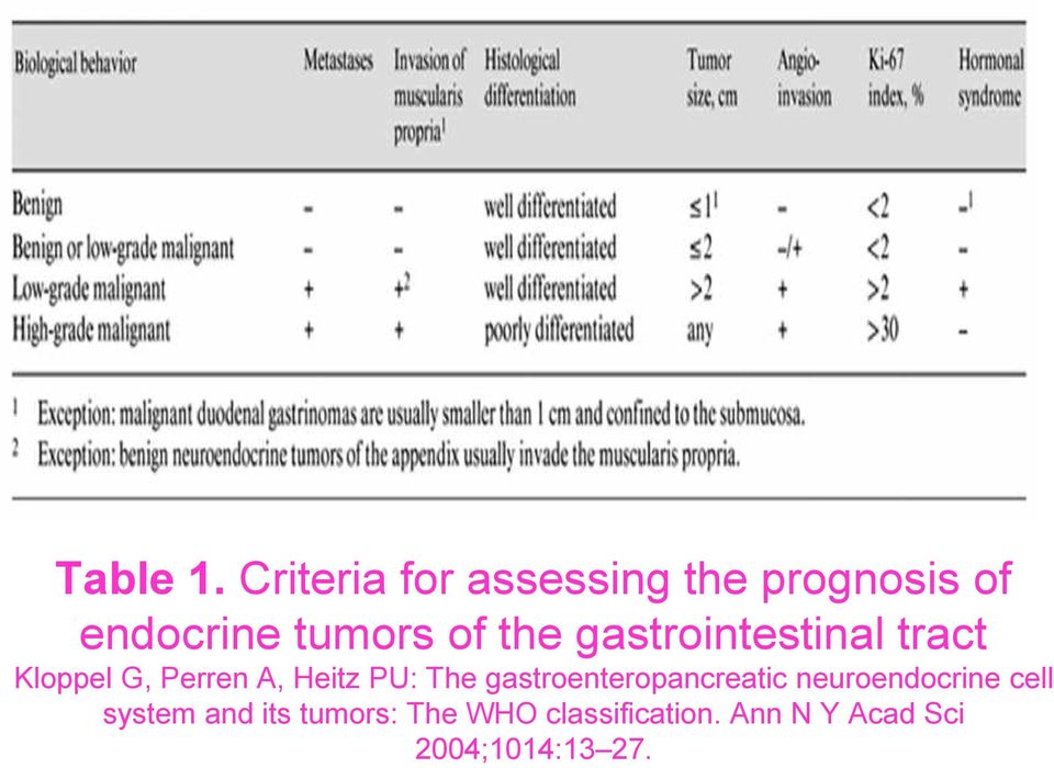 gastrointestinal tract Kloppel G, Perren A, Heitz PU: The