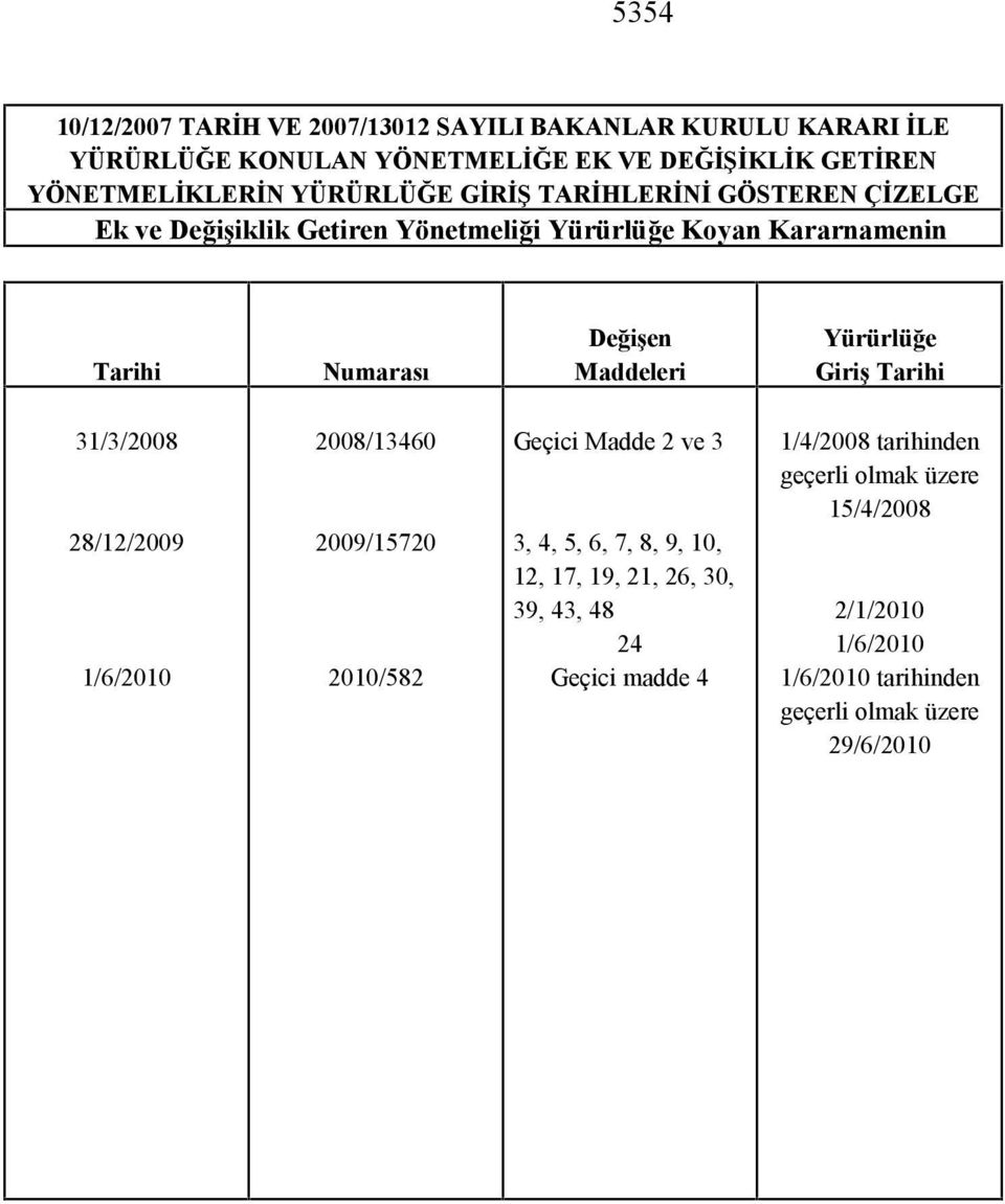 Yürürlüğe Giriş Tarihi 31/3/2008 28/12/2009 1/6/2010 2008/13460 2009/15720 2010/582 Geçici Madde 2 ve 3 3, 4, 5, 6, 7, 8, 9, 10, 12, 17, 19, 21,