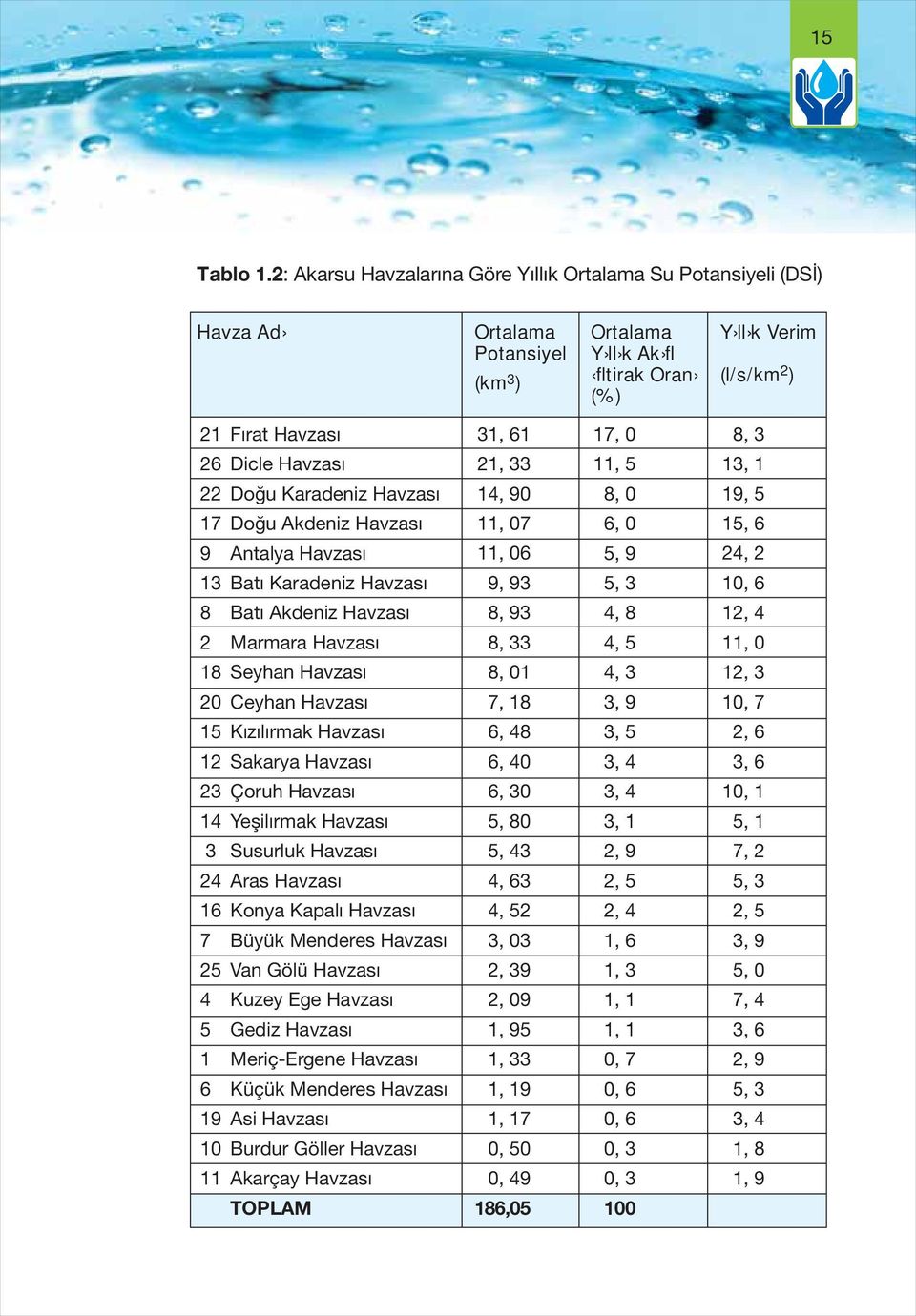 22 Doğu Karadeniz Havzası 17 Doğu Akdeniz Havzası 9 Antalya Havzası 13 Batı Karadeniz Havzası 8 Batı Akdeniz Havzası 2 Marmara Havzası 18 Seyhan Havzası 20 Ceyhan Havzası 15 Kızılırmak Havzası 12