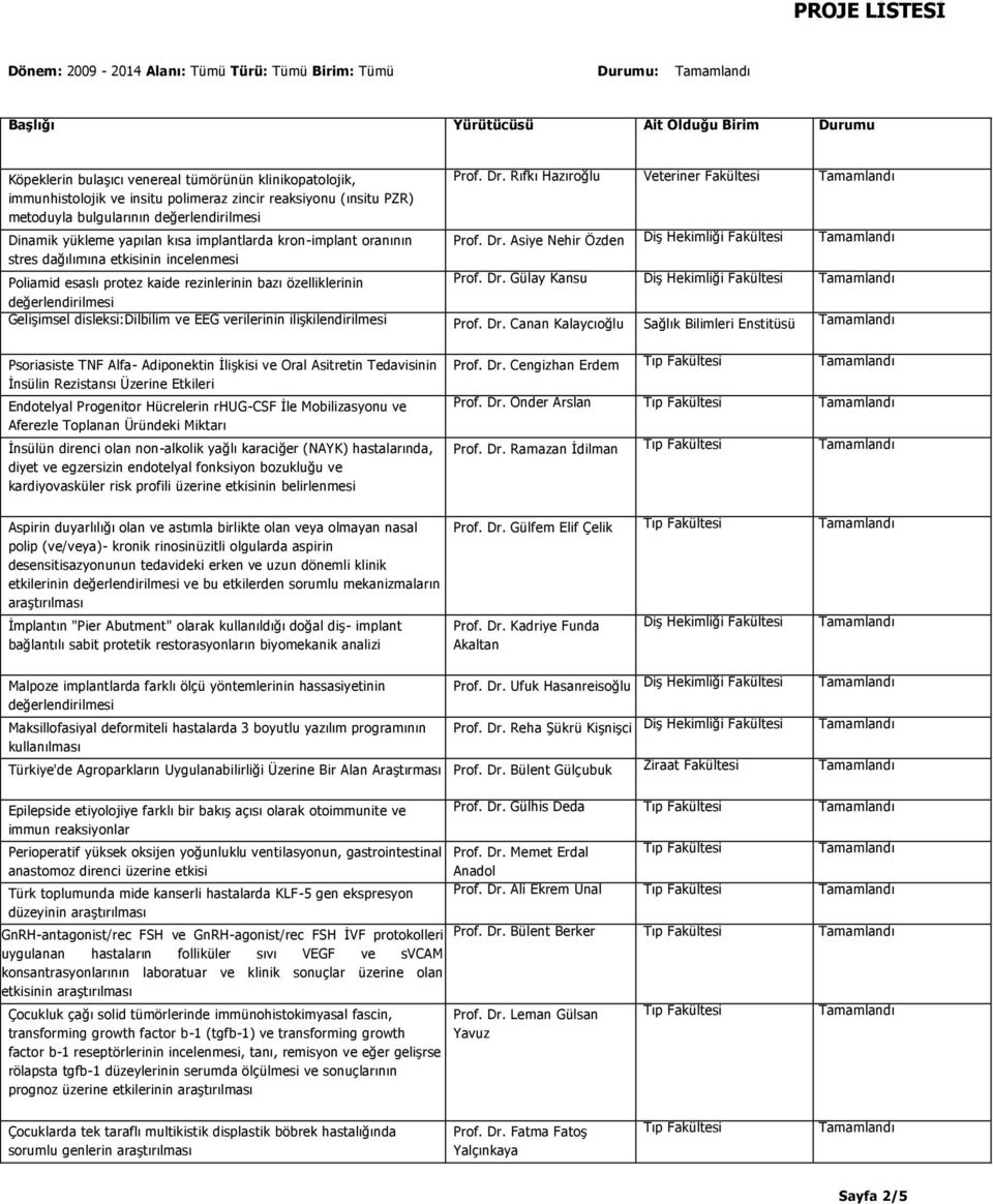 oranının Prof. Dr. Asiye Nehir Özden Diş Hekimliği Fakültesi stres dağılımına etkisinin incelenmesi Poliamid esaslı protez kaide rezinlerinin bazı özelliklerinin Prof. Dr. Gülay Kansu Diş Hekimliği Fakültesi değerlendirilmesi Gelişimsel disleksi:dilbilim ve EEG verilerinin ilişkilendirilmesi Prof.