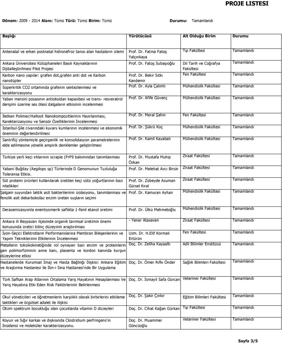 ortamında grafenin sentezlenmesi ve karakterizasyonu Yaban mersini posasının antioksidan kapasitesi ve trans- resveratrol derişimi üzerine ses ötesi dalgaların etkisinin incelenmesi Prof. Dr.