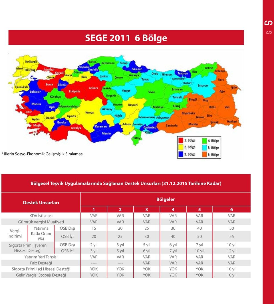 40 50 Vergi Katkı Oranı İndirimi OSB İçi 20 25 30 40 50 55 (%) Sigorta Primi İşveren OSB Dışı 2 yıl 3 yıl 5 yıl 6 yıl 7 yıl 10 yıl Hissesi Desteği OSB İçi 3 yıl 5 yıl 6 yıl 7