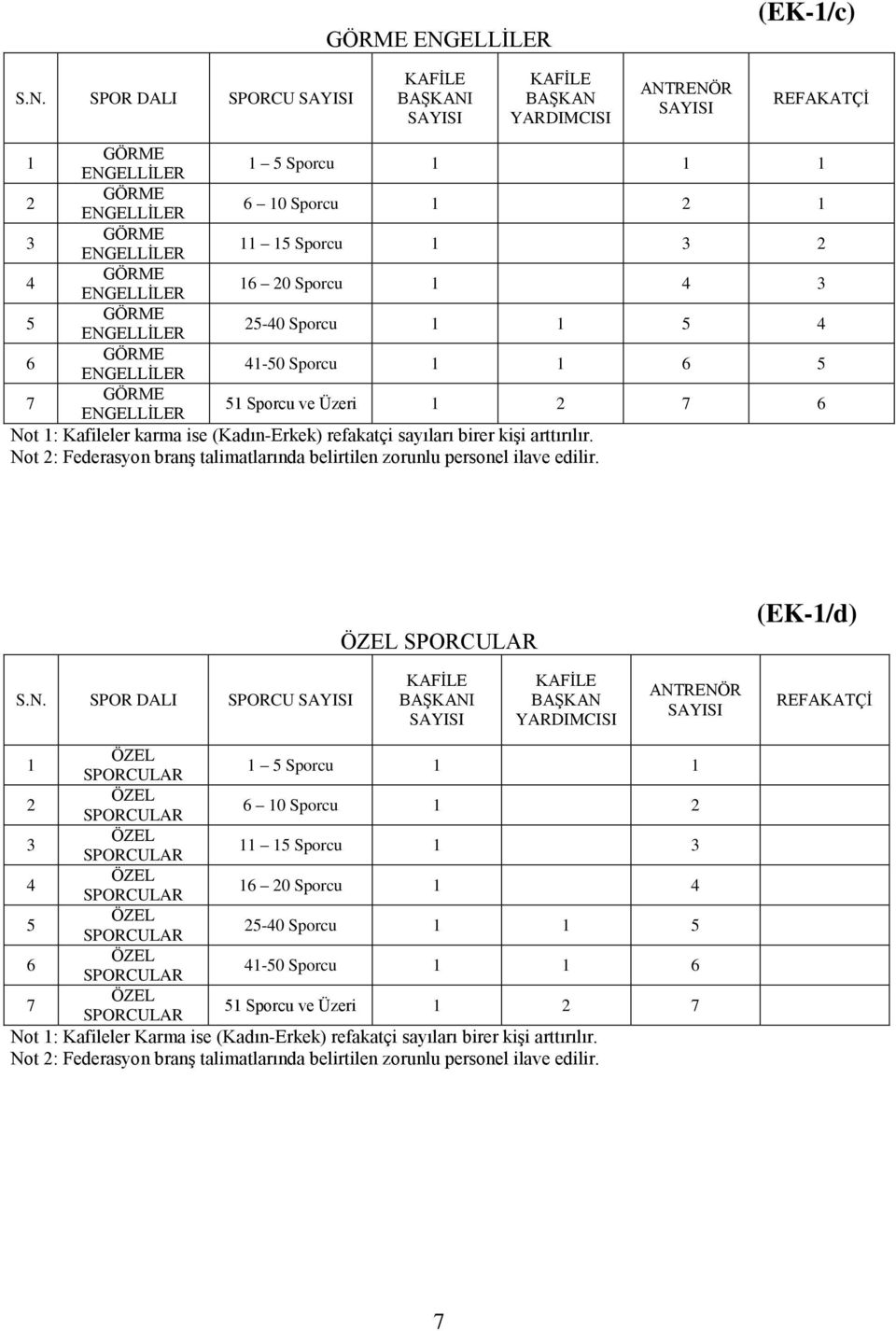 Sporcu ve Üzeri 1 2 7 6 Not 1: Kafileler karma ise (Kadın-Erkek) refakatçi sayıları birer kişi arttırılır. Not 2: Federasyon branş talimatlarında belirtilen zorunlu personel ilave edilir.