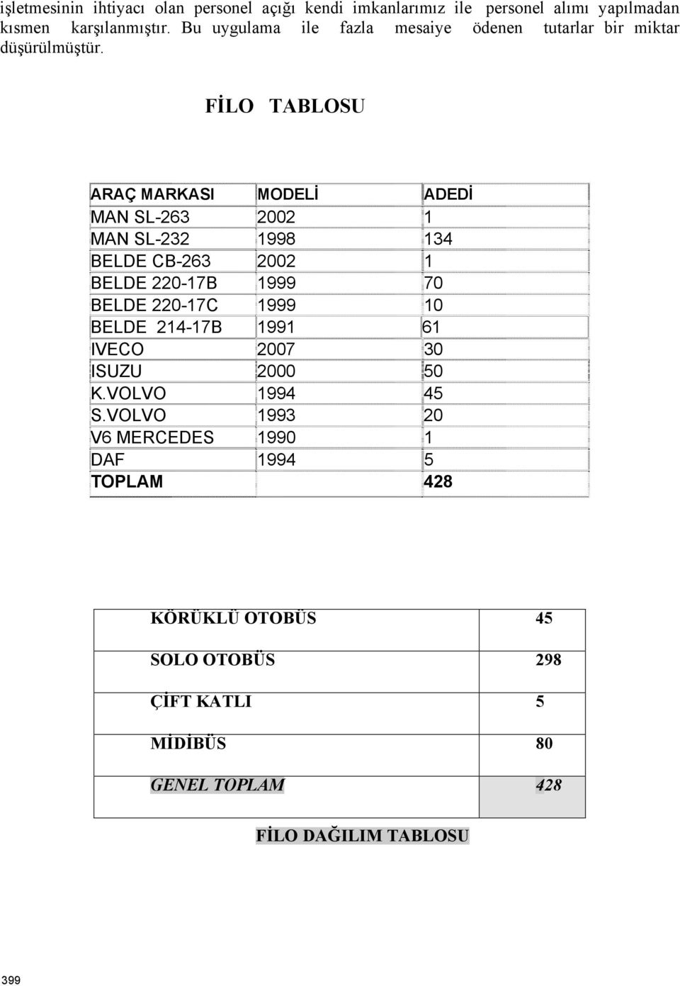 FİLO TABLOSU ARAÇ MARKASI MODELİ ADEDİ MAN SL-263 2002 1 MAN SL-232 1998 134 BELDE CB-263 2002 1 BELDE 220-17B 1999 70 BELDE 220-17C 1999