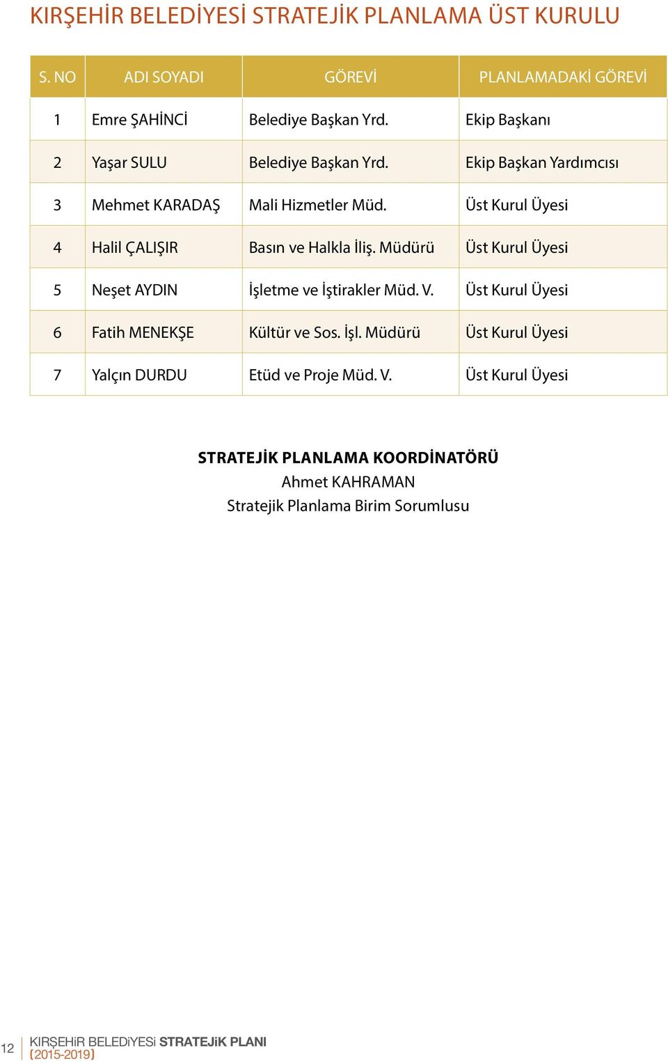 Üst Kurul Üyesi 4 Halil ÇALIŞIR Basın ve Halkla İliş. Müdürü Üst Kurul Üyesi 5 Neşet AYDIN İşletme ve İştirakler Müd. V.