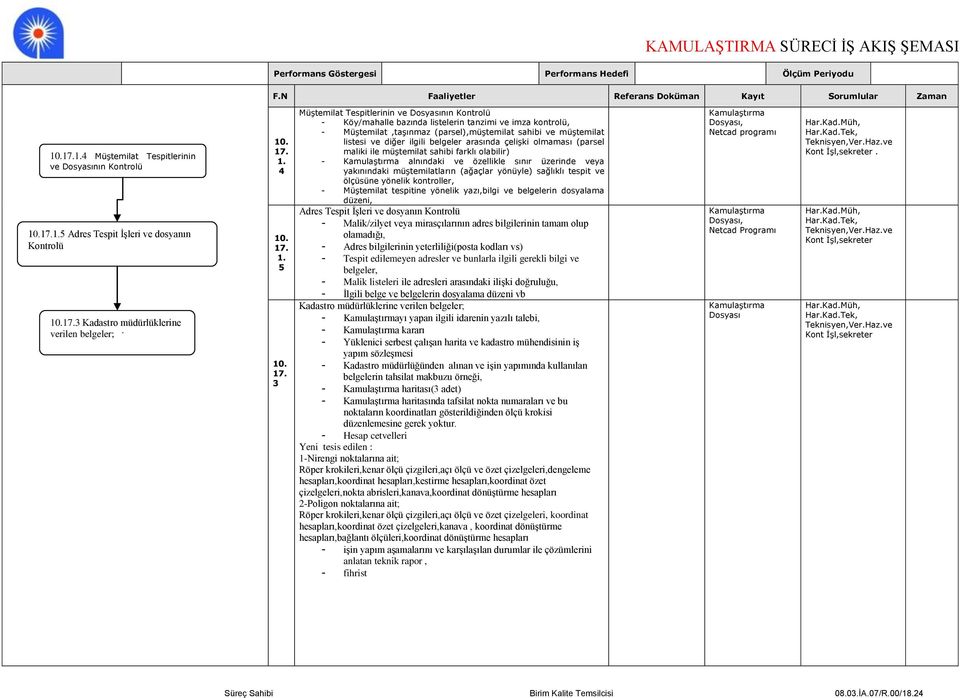 3 Müştemilat Tespitlerinin ve nın Kontrolü - Köy/mahalle bazında listelerin tanzimi ve imza kontrolü, - Müştemilat,taşınmaz (parsel),müştemilat sahibi ve müştemilat listesi ve diğer ilgili belgeler