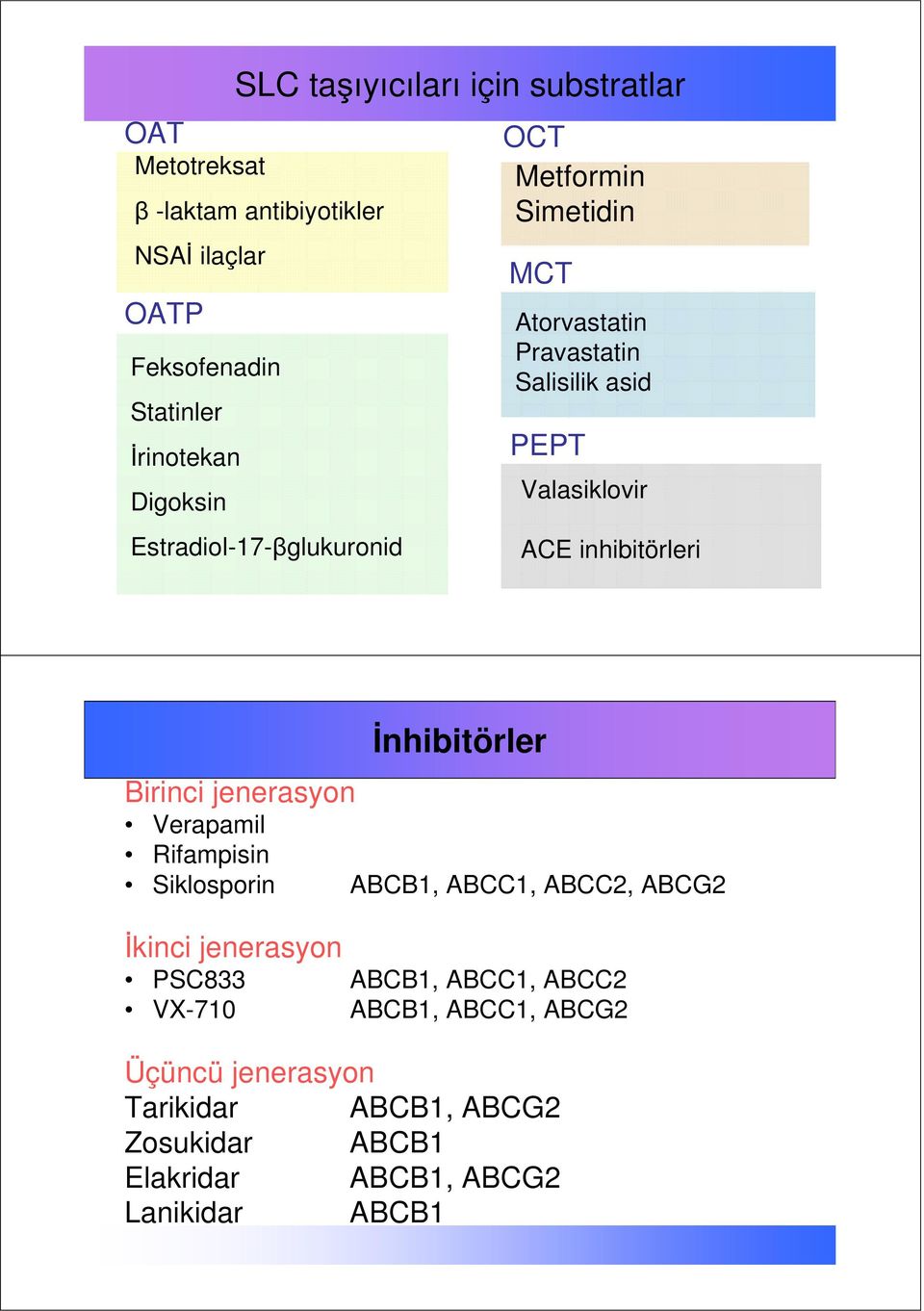 inhibitörleri İnhibitörler Birinci jenerasyon Verapamil Rifampisin Siklosporin ABCB1, ABCC1, ABCC2, ABCG2 İkinci jenerasyon PSC833