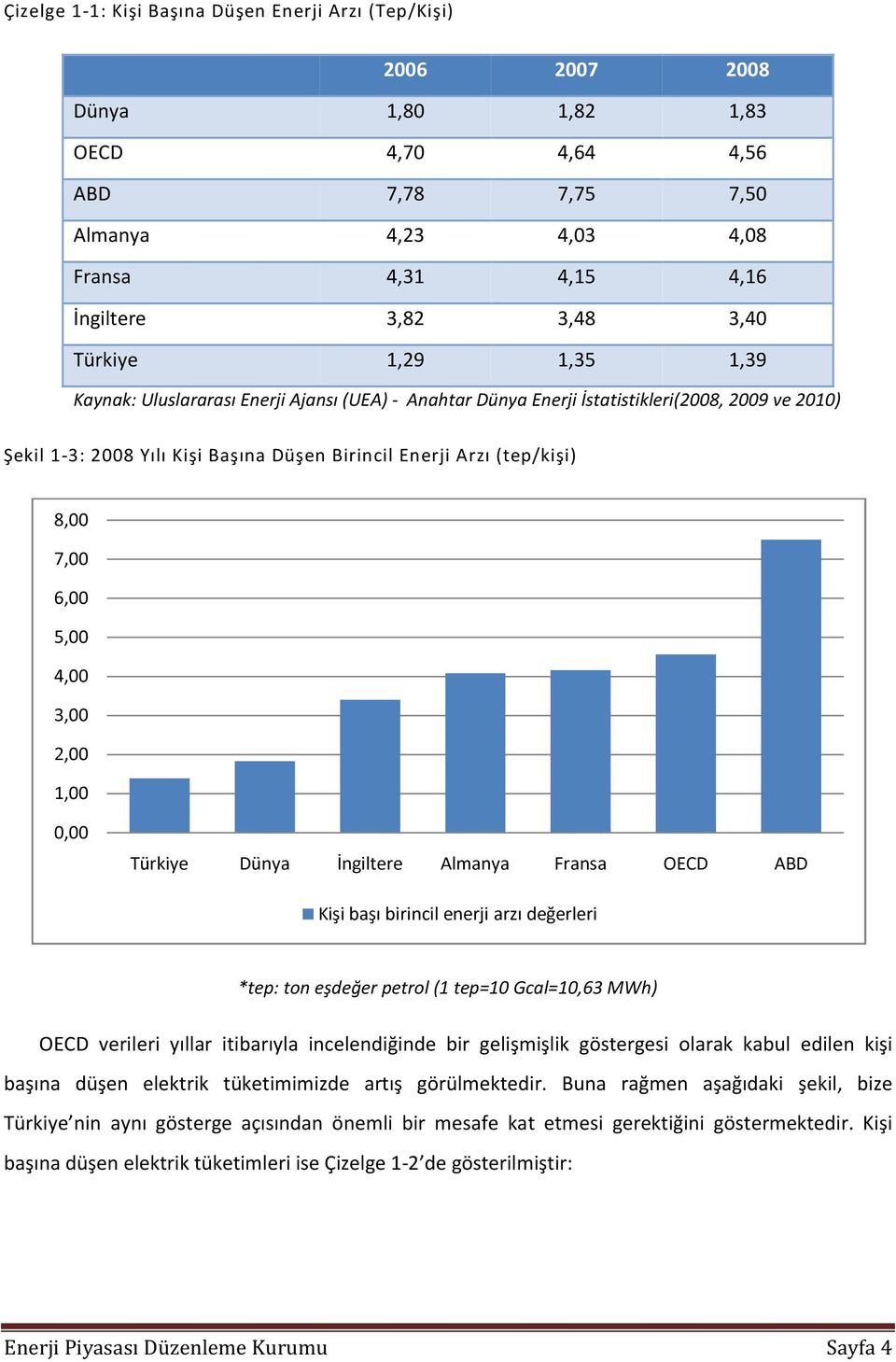7,00 6,00 5,00 4,00 3,00 2,00 1,00 0,00 Türkiye Dünya İngiltere Almanya Fransa OECD ABD Kişi başı birincil enerji arzı değerleri *tep: ton eşdeğer petrol (1 tep=10 Gcal=10,63 MWh) OECD verileri