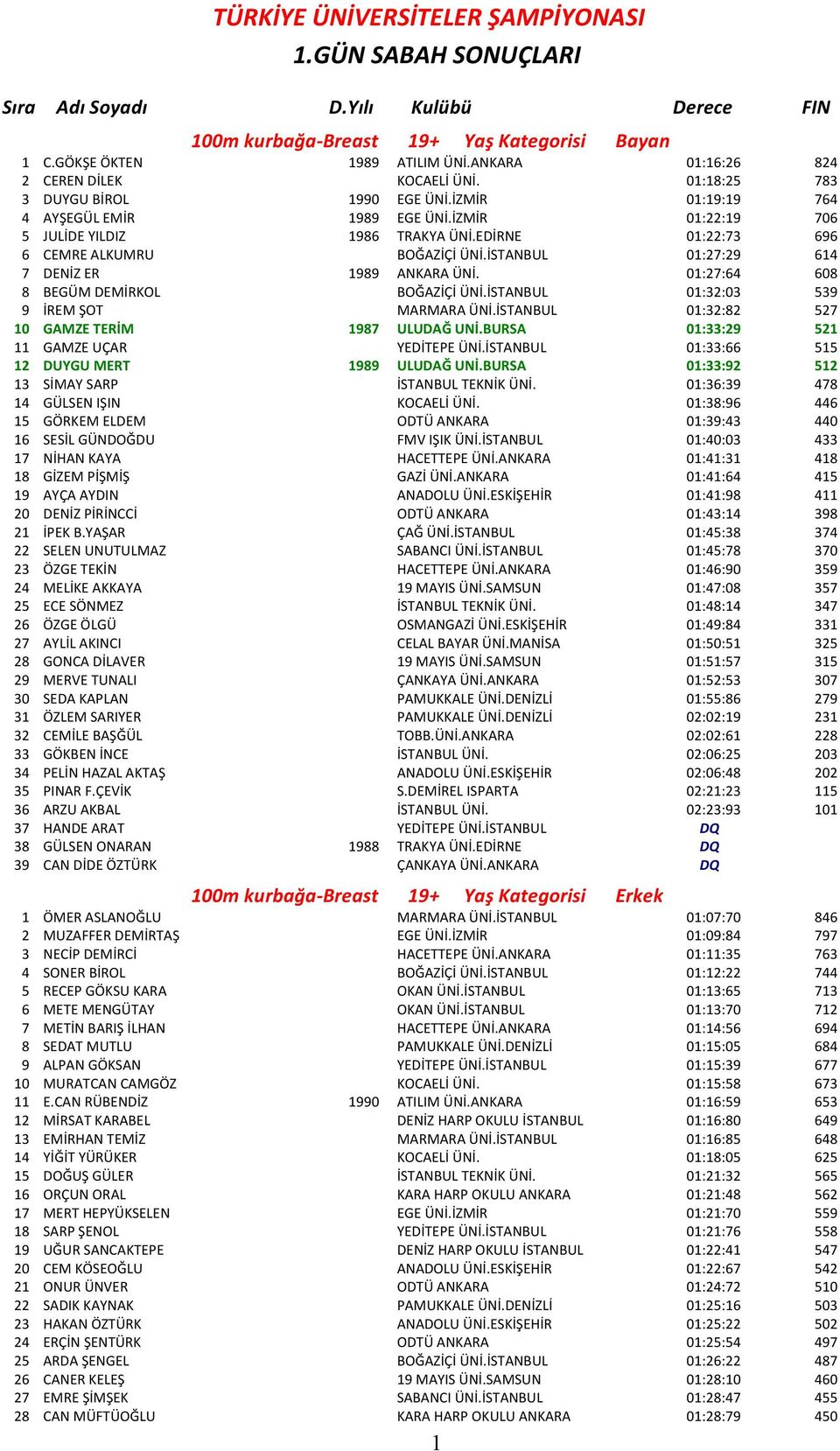 EDİRNE 01:22:73 696 6 CEMRE ALKUMRU BOĞAZİÇİ ÜNİ.İSTANBUL 01:27:29 614 7 DENİZ ER 1989 ANKARA ÜNİ. 01:27:64 608 8 BEGÜM DEMİRKOL BOĞAZİÇİ ÜNİ.İSTANBUL 01:32:03 539 9 İREM ŞOT MARMARA ÜNİ.