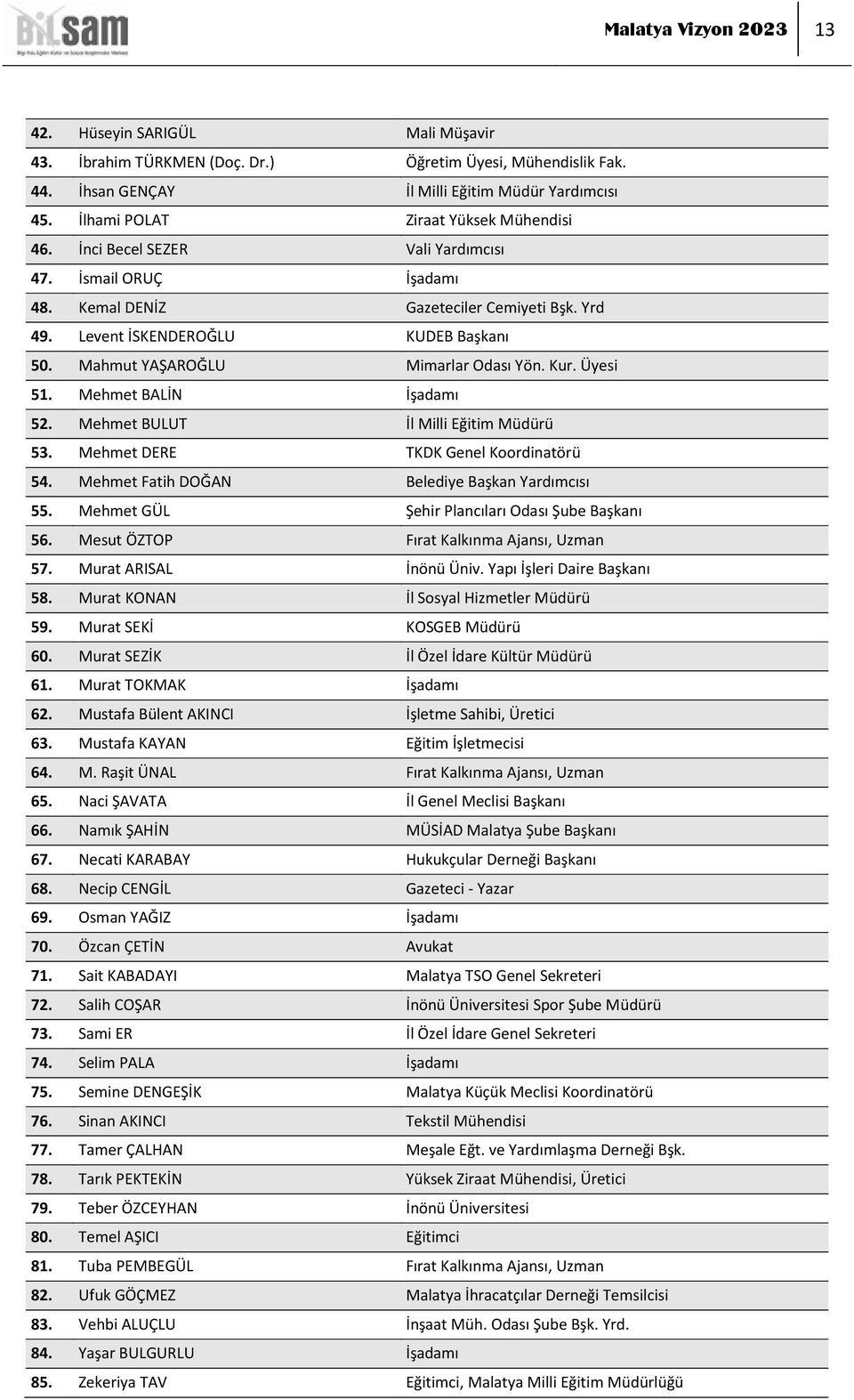 Mahmut YAŞAROĞLU Mimarlar Odası Yön. Kur. Üyesi 51. Mehmet BALİN İşadamı 52. Mehmet BULUT İl Milli Eğitim Müdürü 53. Mehmet DERE TKDK Genel Koordinatörü 54.