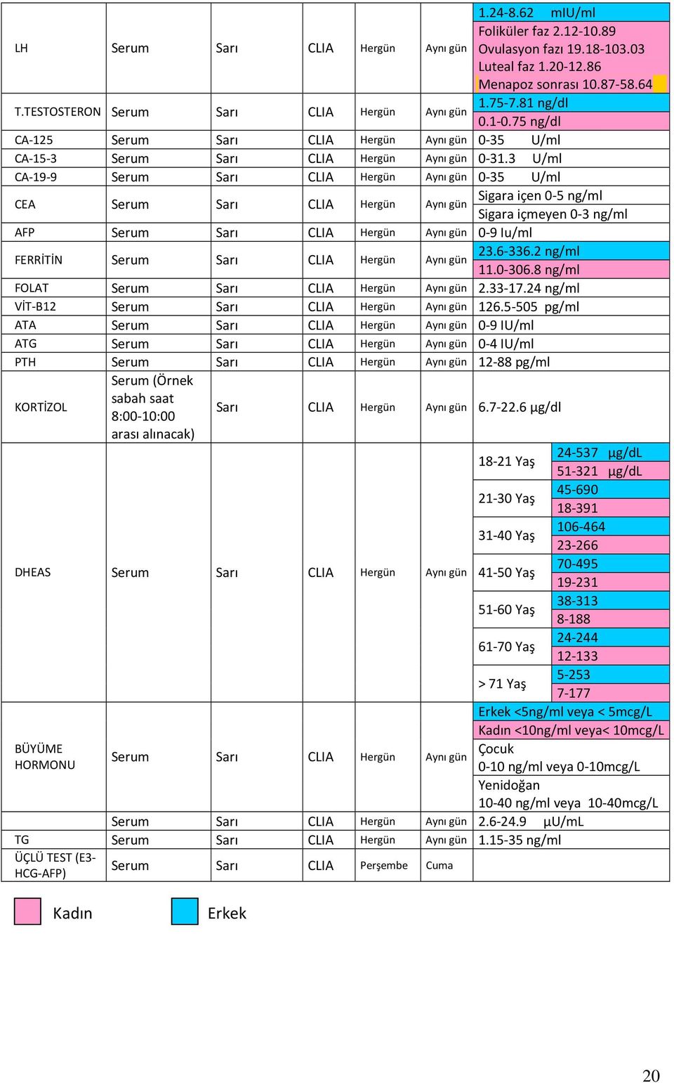 3 U/ml CA-19-9 Serum Sarı CLIA Hergün Aynı gün 0-35 U/ml CEA Serum Sarı CLIA Hergün Sigara içen 0-5 ng/ml Aynı gün Sigara içmeyen 0-3 ng/ml AFP Serum Sarı CLIA Hergün Aynı gün 0-9 Iu/ml FERRİTİN