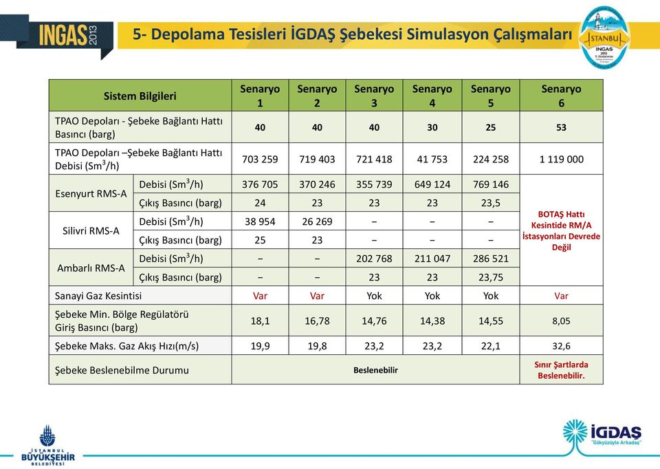 Basıncı (barg) 24 23 23 23 23,5 Debisi (Sm 3 /h) 38 954 26 269 Çıkış Basıncı (barg) 25 23 Debisi (Sm 3 /h) 202 768 211 047 286 521 Çıkış Basıncı (barg) 23 23 23,75 BOTAŞ Hattı Kesintide RM/A